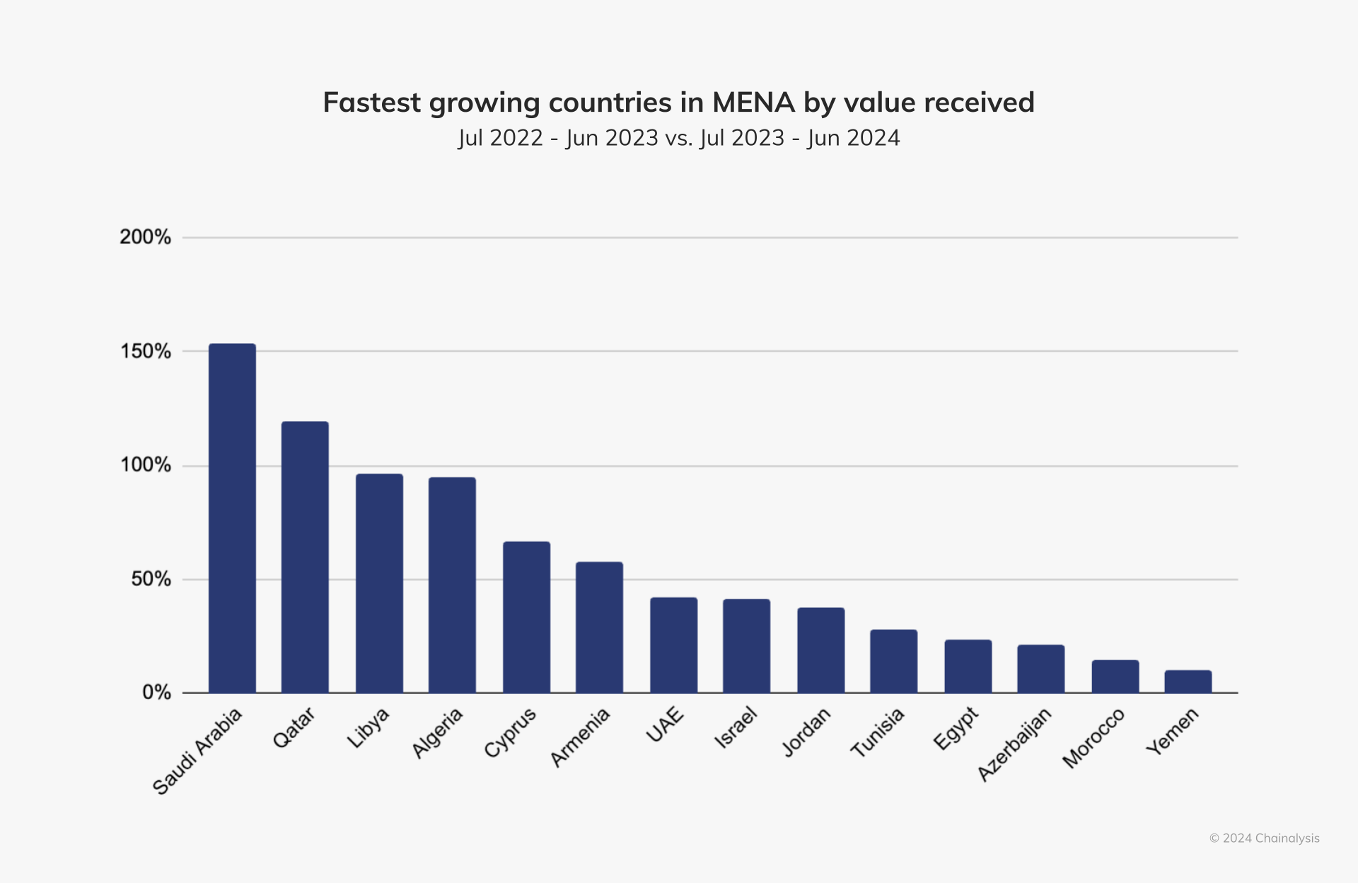Fastest growing crypto countries in MENA by value received.